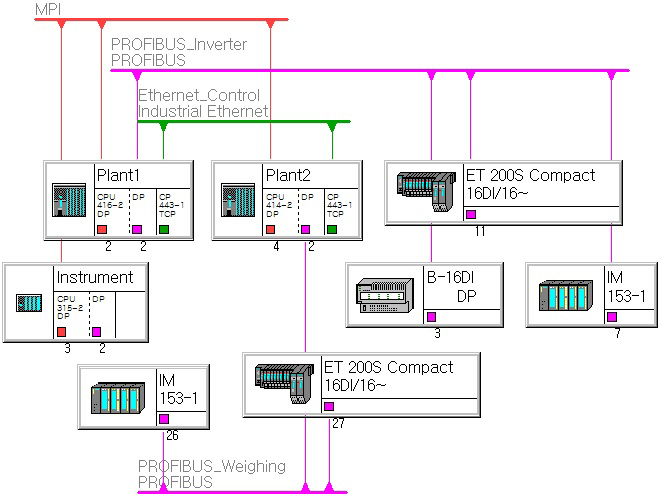 S7-300/400 프로그래밍 통신과정